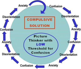 the cycle of confusion