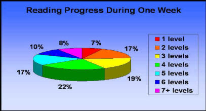 reading improvement chart