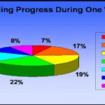Davis Program Average Reading Gains