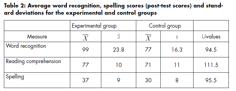 Chart showing reading improvement